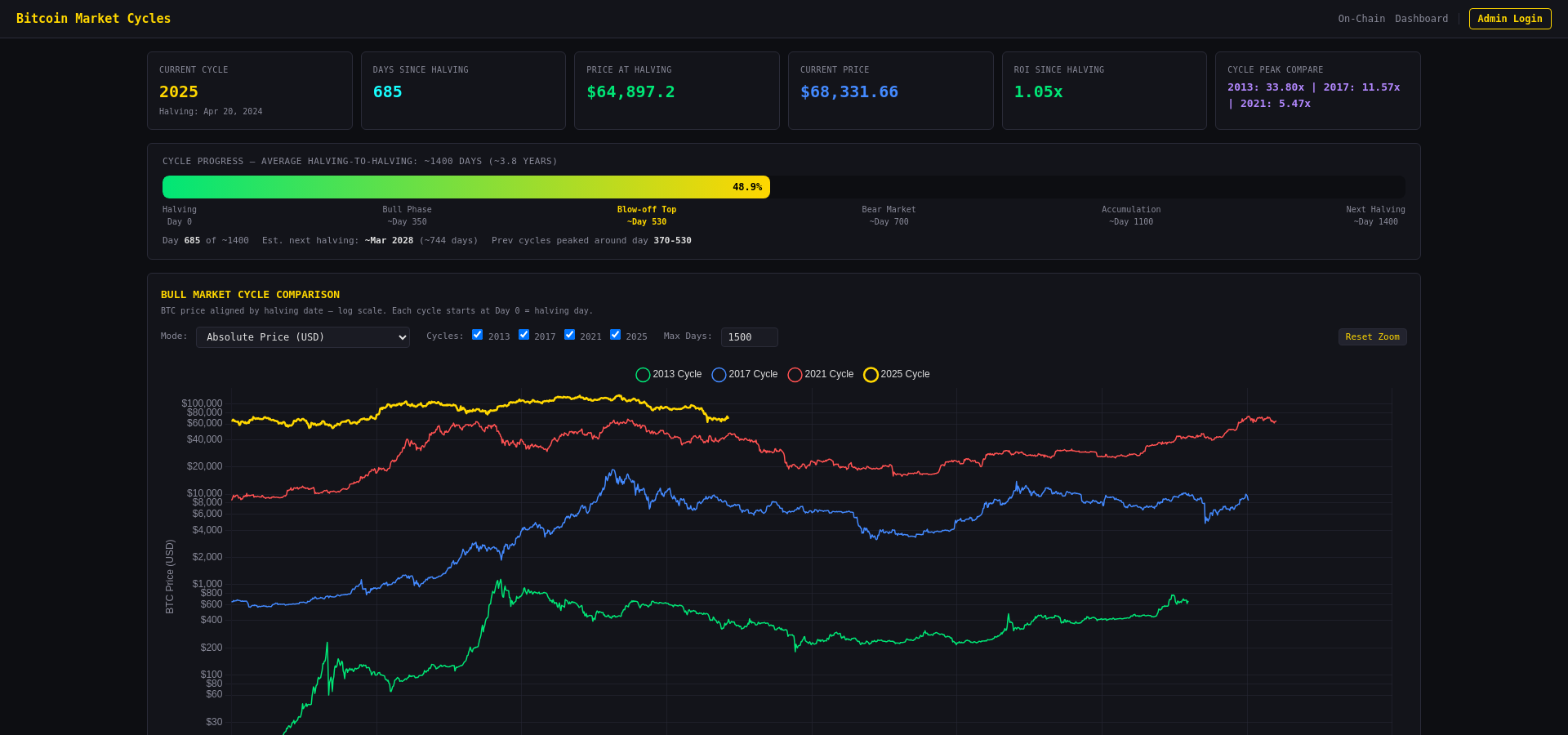 Bitcoin Market Cycles