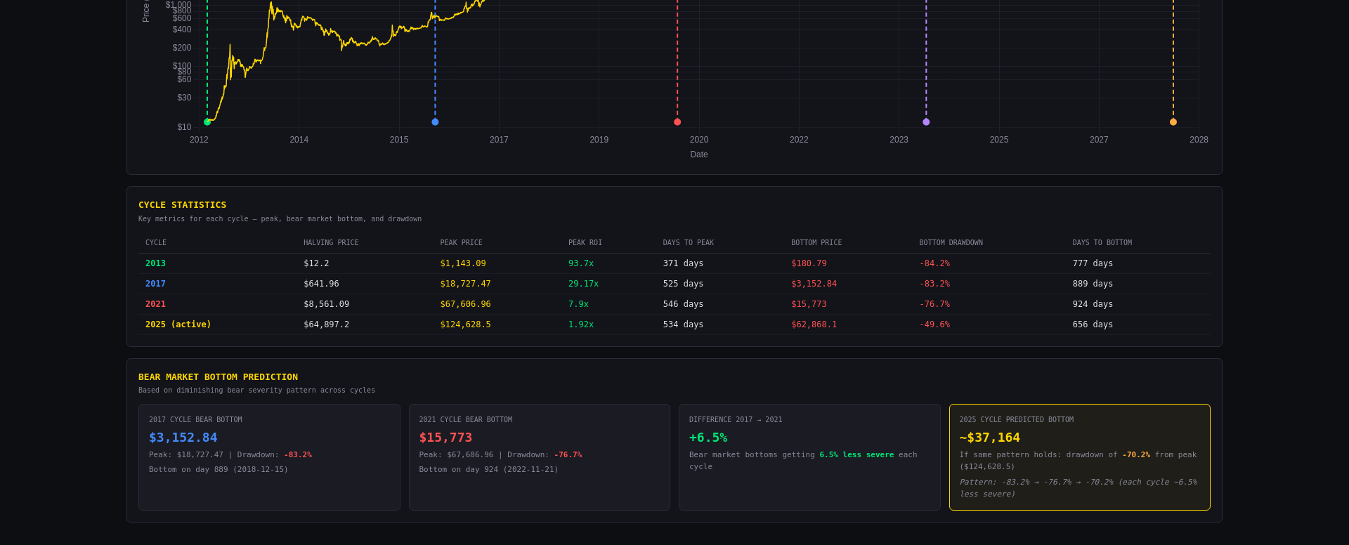 Cycle Statistics & Prediction